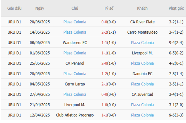 Phong độ gần đây Plaza Colonia thể hiện