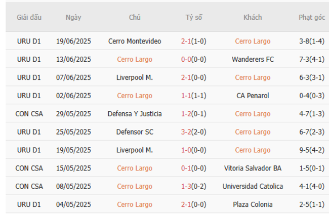 Kết quả gần đây của Cerro Largo