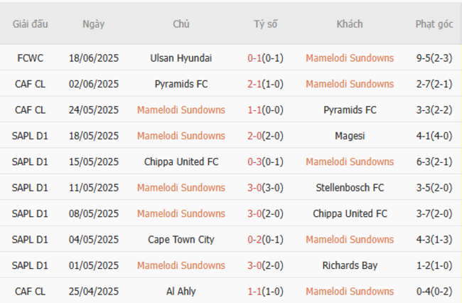 Kết quả gần đây của Mamelodi Sundowns