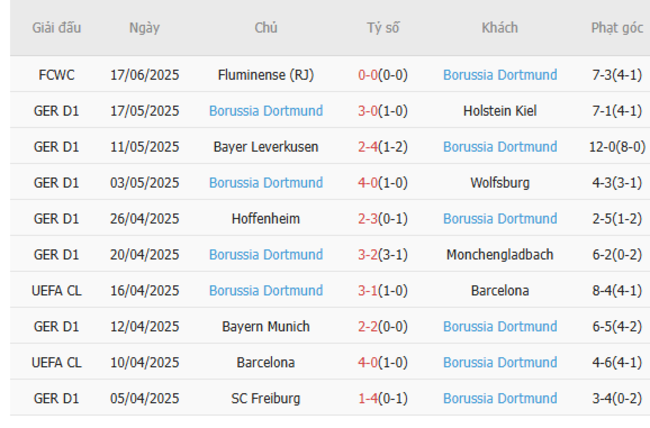 Phong độ gần đây Borussia Dortmund thể hiện