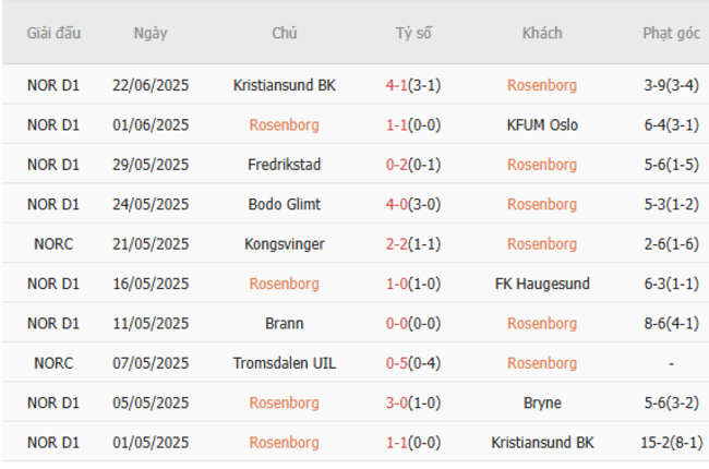 Kết quả gần đây của Rosenborg