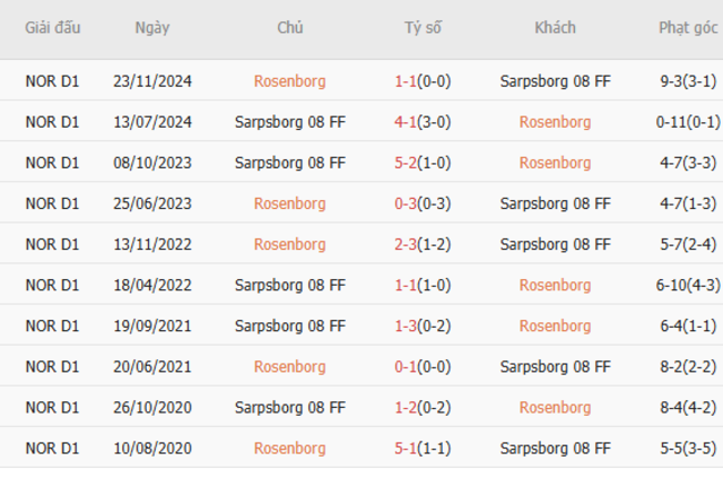 Thành tích chạm trán gần nhất giữa Rosenborg vs Sarpsborg 08