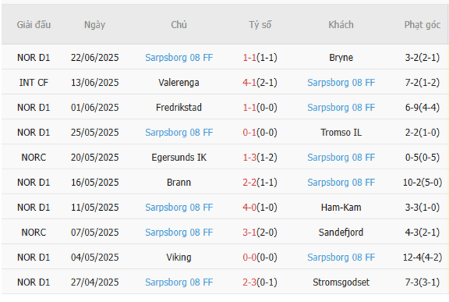 Phong độ gần đây Sarpsborg 08 thể hiện