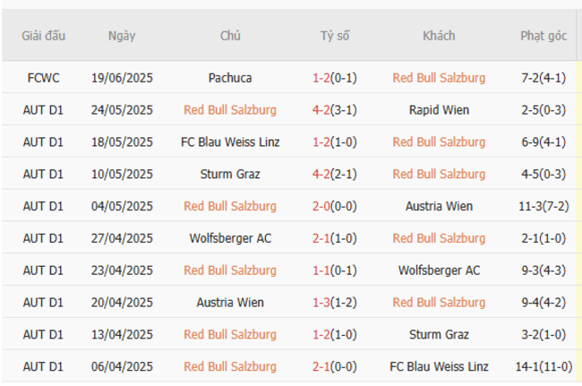 Kết quả gần đây của RB Salzburg