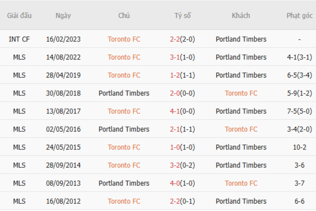 Thành tích chạm trán gần nhất giữa Toronto FC vs Portland Timbers