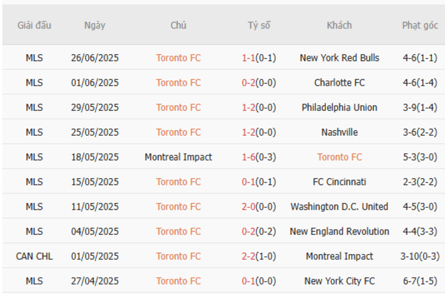 Kết quả gần đây của Toronto FC