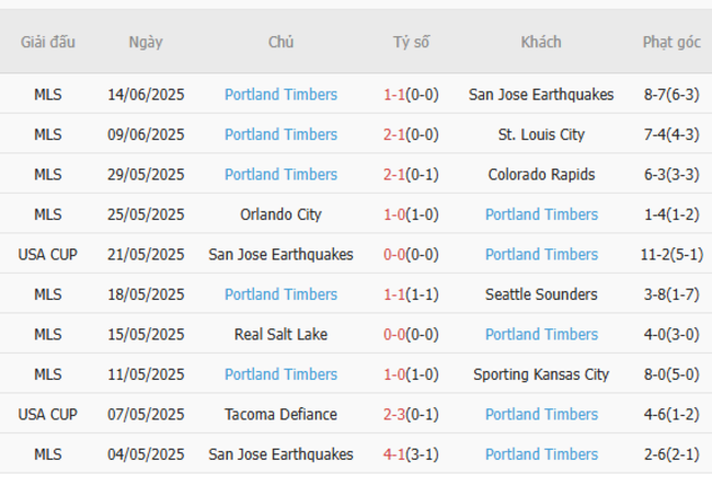 Phong độ gần đây Portland Timbers thể hiện