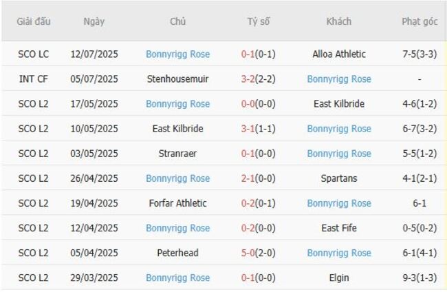 Phong độ gần đây Bonnyrigg Rose thể hiện