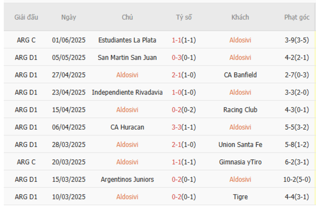 Kết quả gần đây của Aldosivi