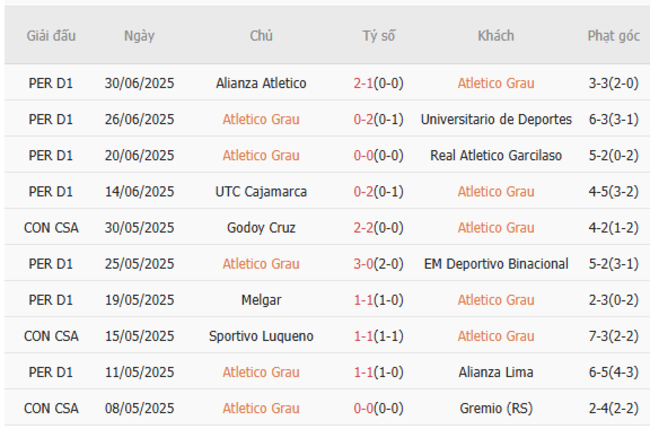 Kết quả gần đây của Atletico Grau