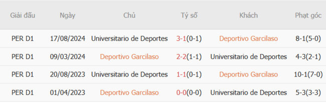 Thành tích chạm trán gần nhất giữa Deportivo Garcilaso vs Universitario Deportes