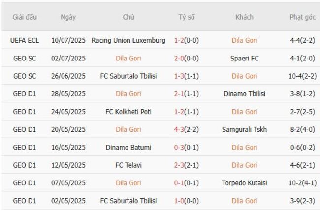 Kết quả gần đây của Dila Gori 