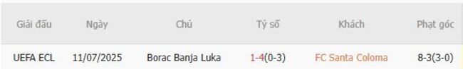 Thành tích chạm trán gần nhất giữa FC Santa Coloma vs Borac Banja Luka