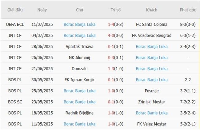 Phong độ gần đây Borac Banja Luka thể hiện