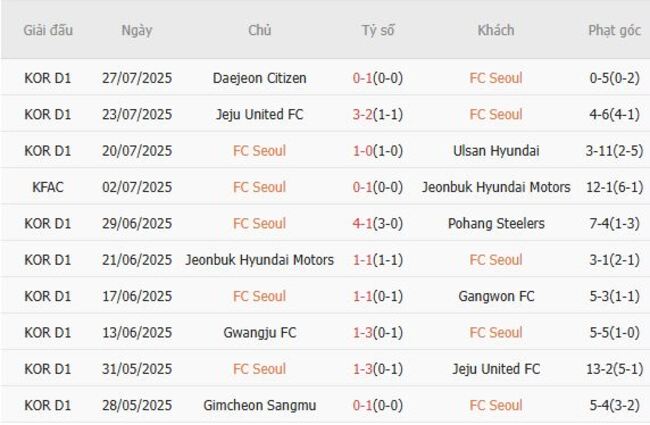 Kết quả gần đây của FC Seoul