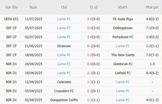 Phong độ gần đây Larne FC thể hiện