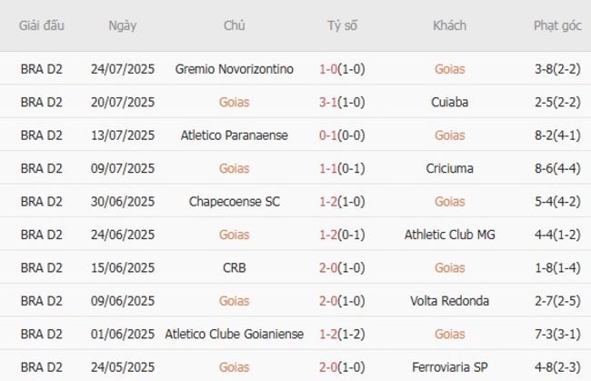 Kết quả gần đây của Goias 