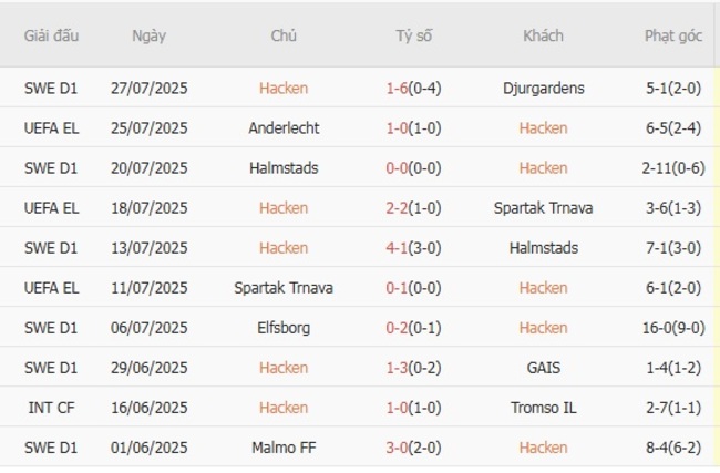 Kết quả gần đây của Hacken