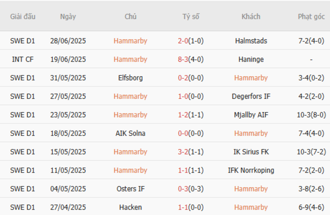 Kết quả gần đây của Hammarby