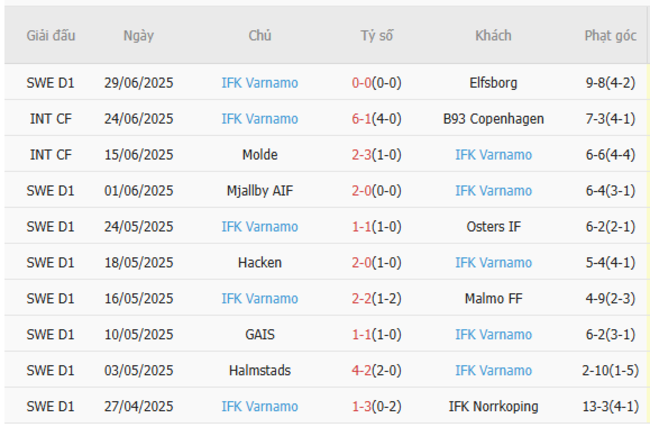 Phong độ gần đây IFK Varnamo thể hiện