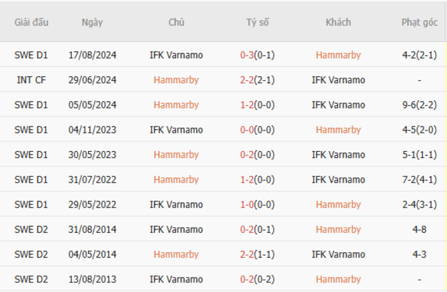 Thành tích chạm trán gần nhất giữa Hammarby vs IFK Varnamo