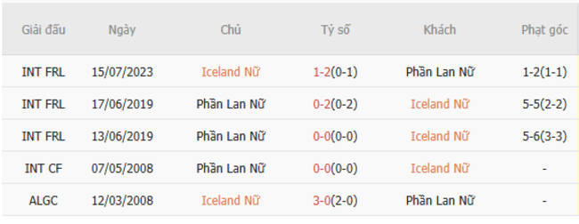 Thành tích chạm trán gần nhất giữa Iceland Nữ vs Phần Lan Nữ