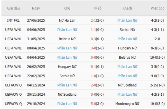 Phong độ gần đây Phần Lan Nữ thể hiện