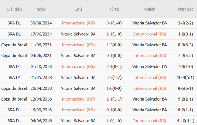 Thành tích chạm trán gần nhất giữa Internacional (RS) vs Vitoria Salvador BA