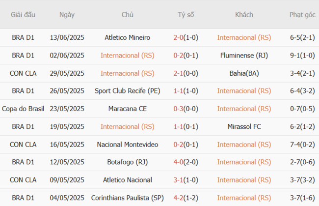 Kết quả gần đây của Internacional (RS)