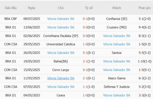 Phong độ gần đây Vitoria Salvador BA thể hiện