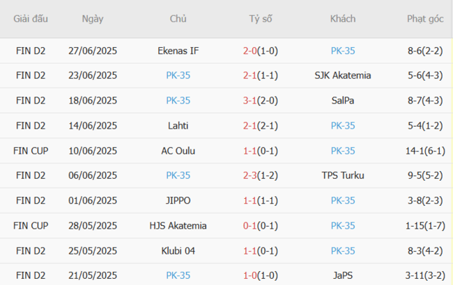Phong độ gần đây KaPa Helsinki vs PK-35thể hiện
