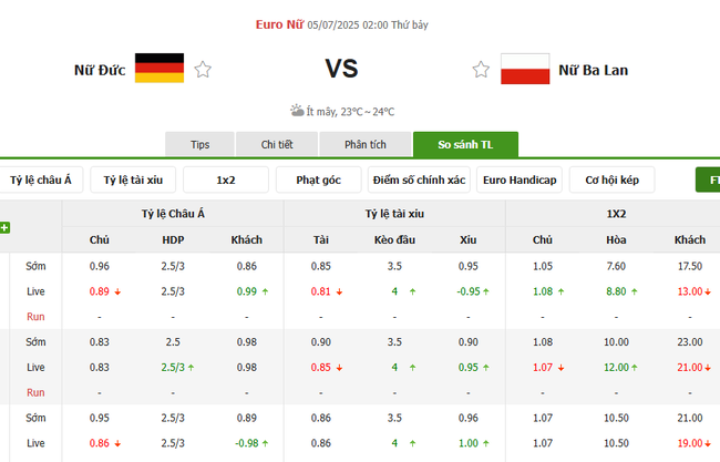 Tỷ lệ kèo bóng đá Nữ Đức vs Nữ Ba Lan