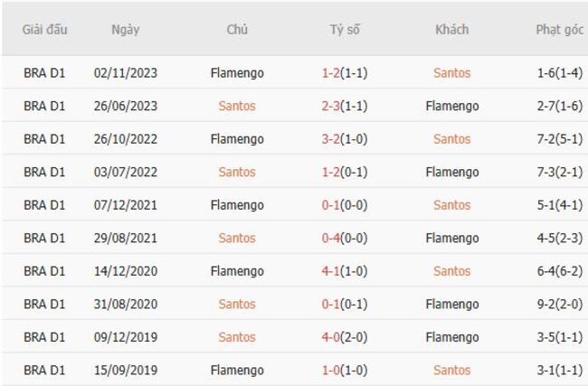 Thành tích chạm trán gần nhất giữa Santos vs Flamengo
