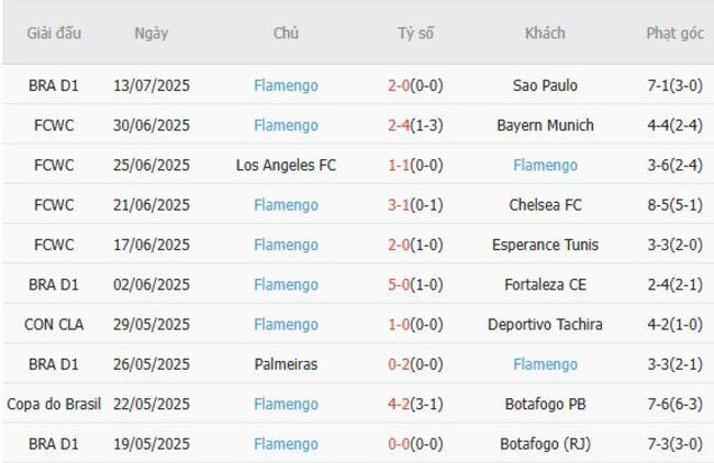 Phong độ gần đây Flamengo thể hiện