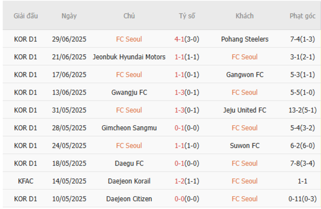 Kết quả gần đây của Seoul FC