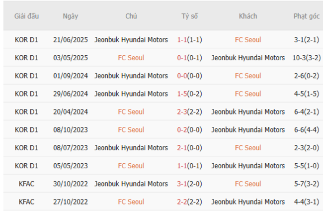 Thành tích chạm trán gần nhất giữa Seoul FC vs Jeonbuk Motors