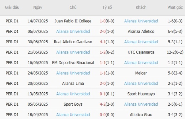 Phong độ gần đây Alianza Universidad thể hiện