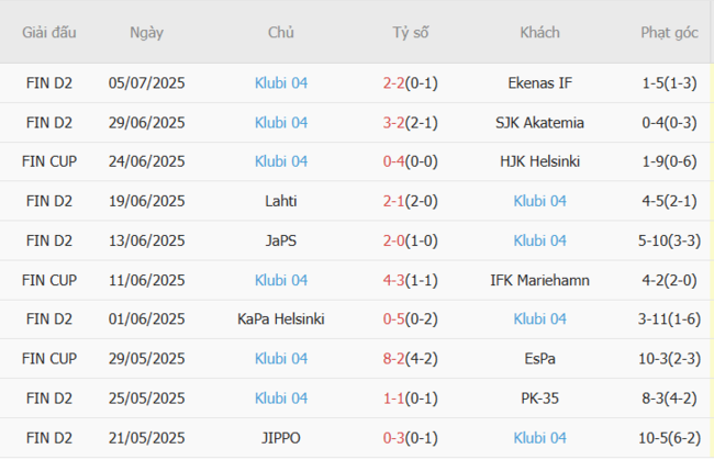 Phong độ gần đây Klubi 04 thể hiện