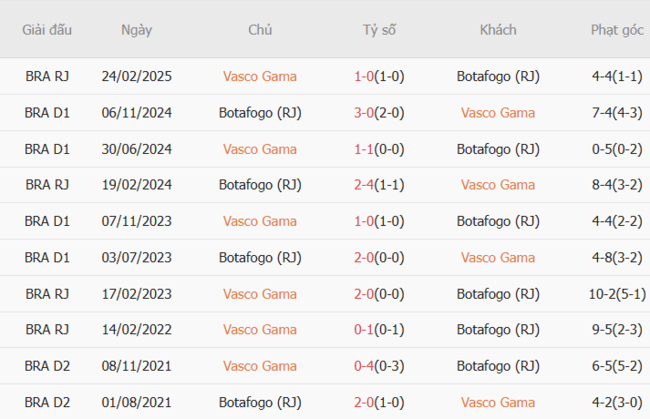 Thành tích chạm trán gần nhất giữa Vasco Gama vs Botafogo (RJ)