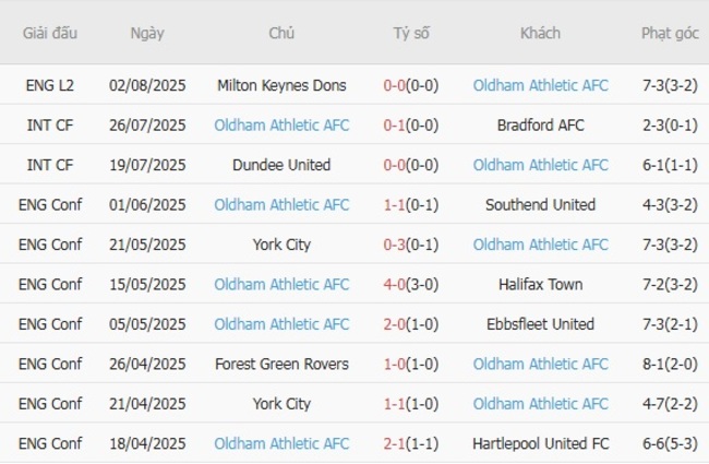 Phong độ gần đây Oldham Athletic AFC thể hiện