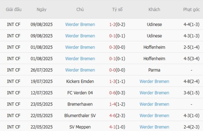 Phong độ gần đây Werder Bremen thể hiện