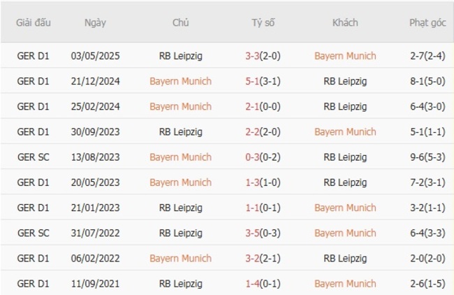 Thành tích chạm trán gần nhất giữa Bayern Munich vs RB Leipzig