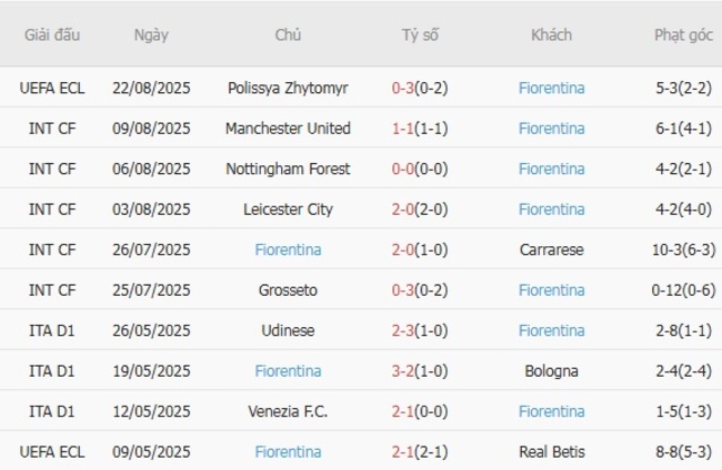 Phong độ gần đây Fiorentina thể hiện