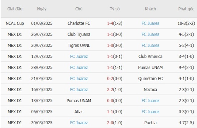 Phong độ gần đây FC Juarez thể hiện