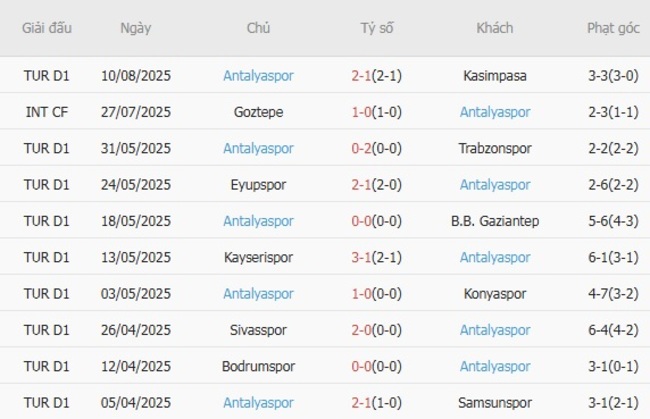 Phong độ gần đây s Antalyaspor thể hiện