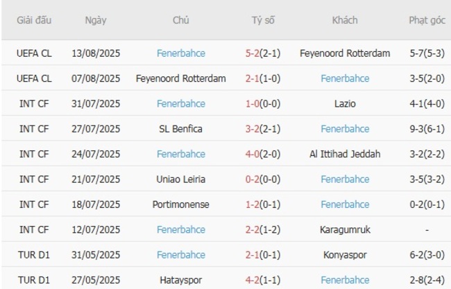 Phong độ gần đây Fenerbahce thể hiện