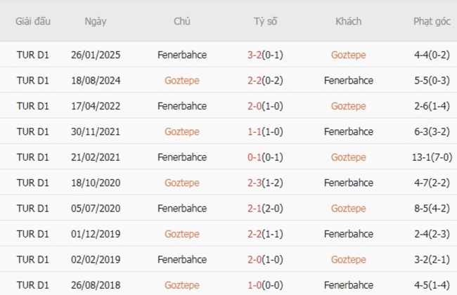 Thành tích chạm trán gần nhất giữa Goztepe vs Fenerbahce