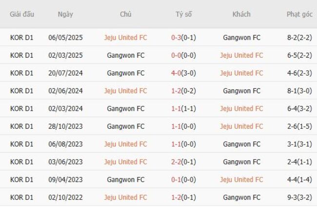 Thành tích chạm trán gần nhất giữa Jeju United FC vs Gangwon FC