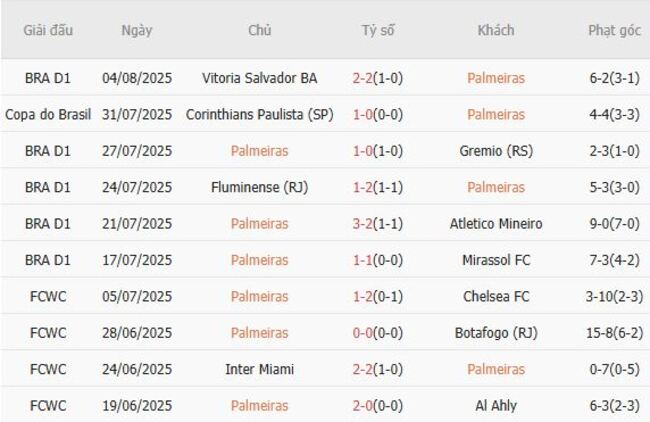 Kết quả gần đây của Palmeiras 