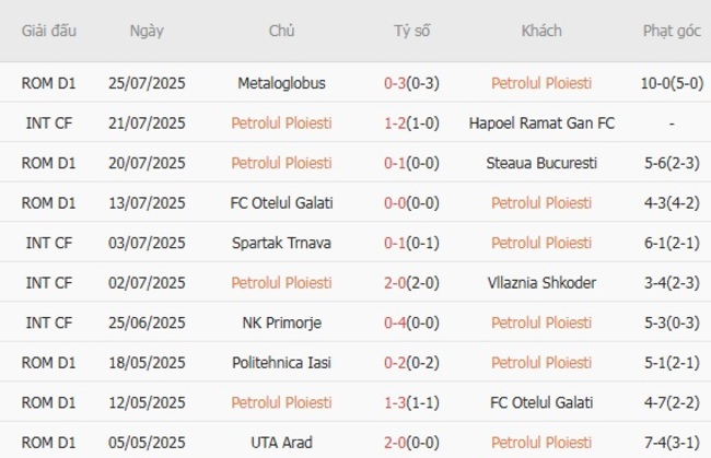Phong độ gần đây của Petrolul Ploiesti
